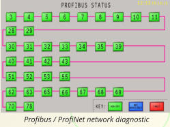 Profibus / ProfiNet network diagnostic