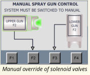 Manual override of solenoid valves